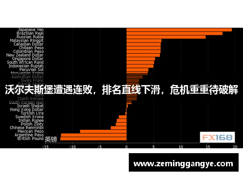 沃尔夫斯堡遭遇连败，排名直线下滑，危机重重待破解